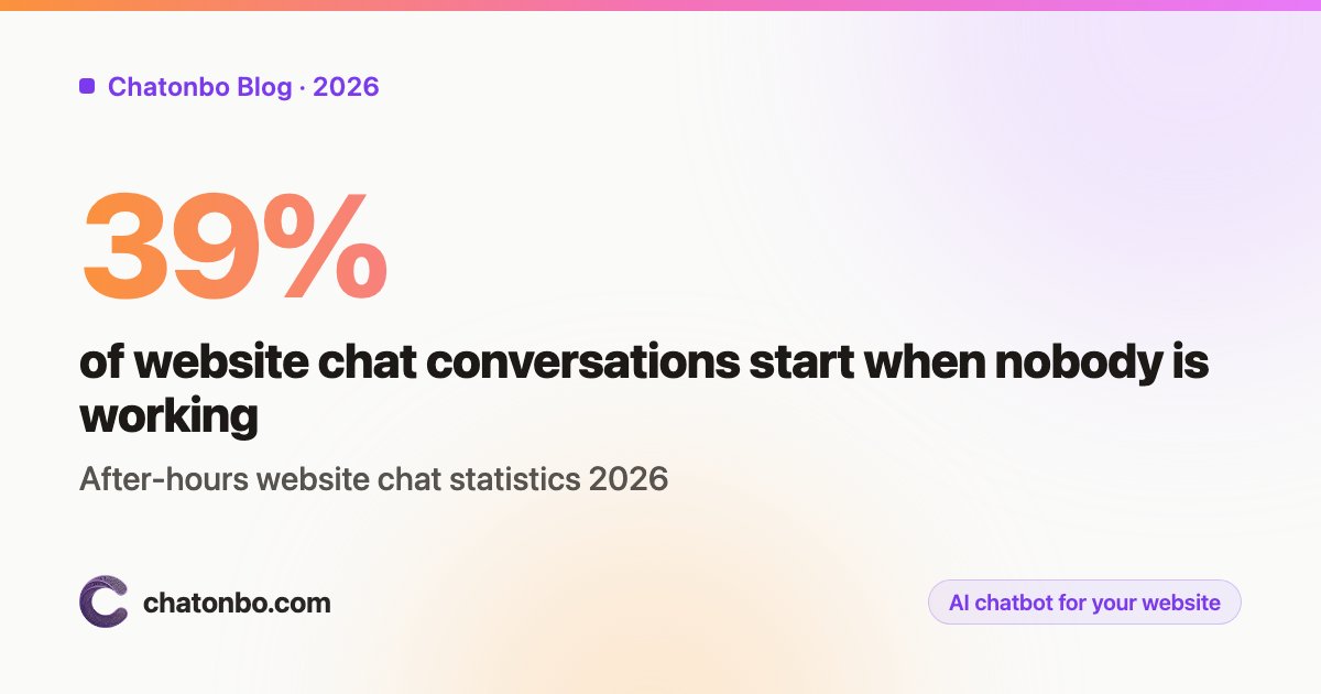 After-Hours Website Chat Statistics 2026: 39% of Conversations Start When Nobody Is Working