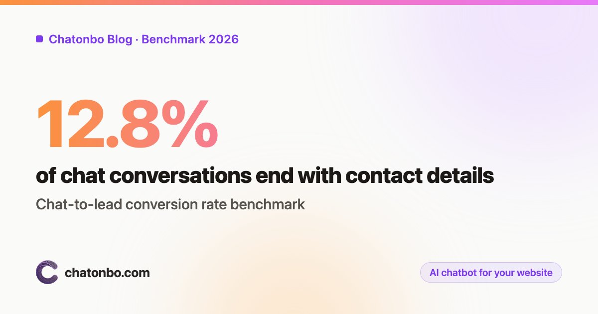 Chat-to-Lead Conversion Rate Benchmark 2026: 12.8% of Conversations End With Contact Details